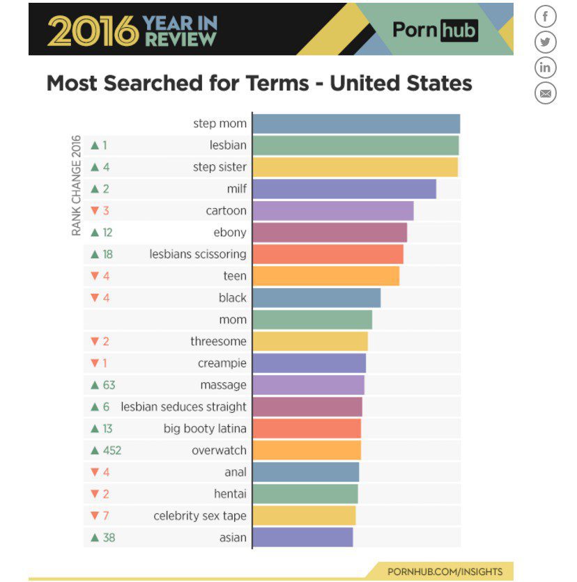 Most Popular Adult Search Terms