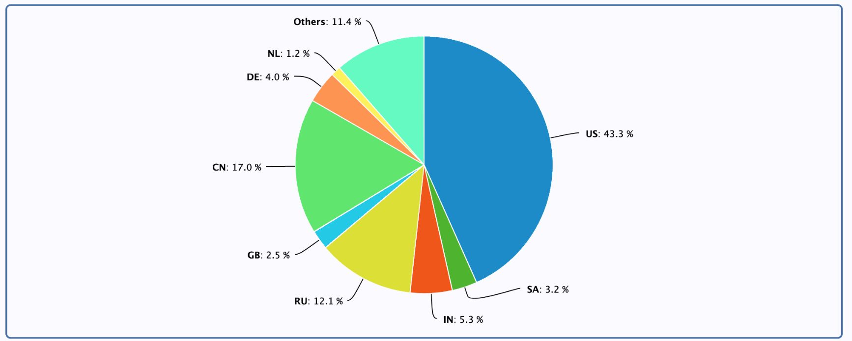 xlovecash traffic study
